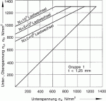 Abbildung 5: Dauer- und Zeitfestigkeitsschaubild für Tellerfedern Gruppe 1