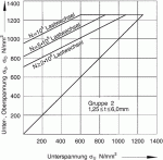 Abbildung 6: Dauer- und Zeitfestigkeitsschaubild für Tellerfedern Gruppe 2